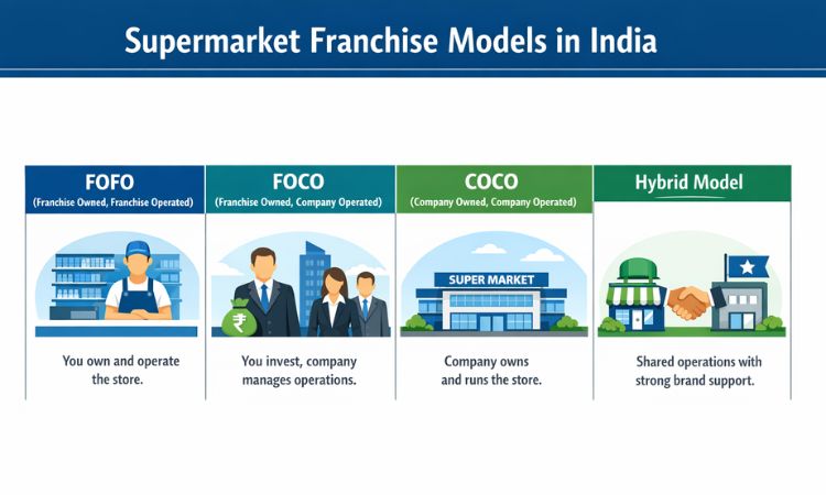 Types of supermarket franchise models in India